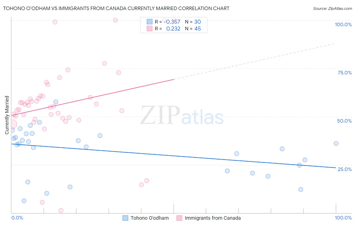 Tohono O'odham vs Immigrants from Canada Currently Married
