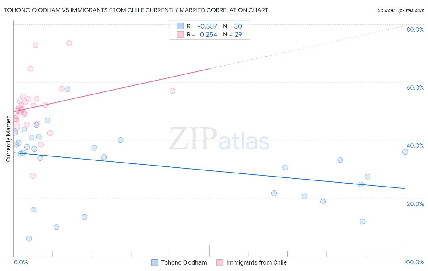 Tohono O'odham vs Immigrants from Chile Currently Married