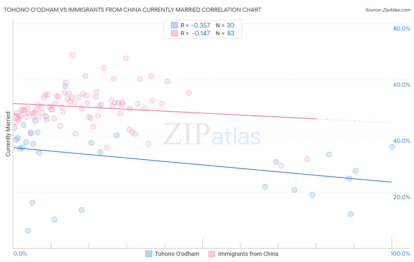 Tohono O'odham vs Immigrants from China Currently Married