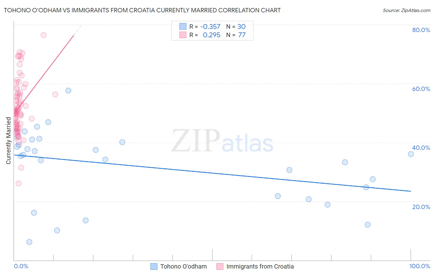Tohono O'odham vs Immigrants from Croatia Currently Married