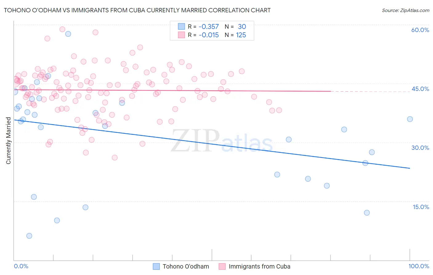 Tohono O'odham vs Immigrants from Cuba Currently Married