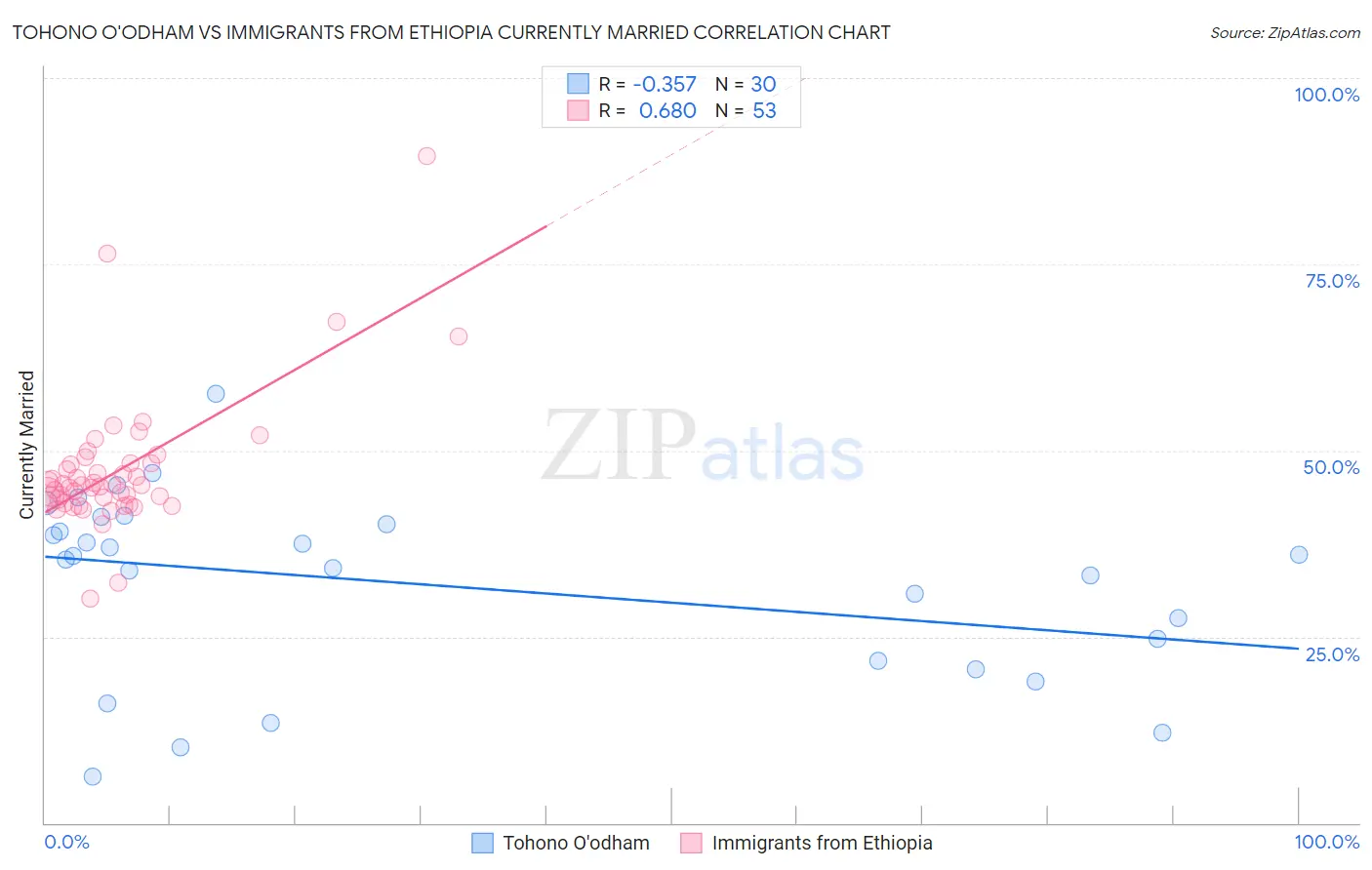 Tohono O'odham vs Immigrants from Ethiopia Currently Married