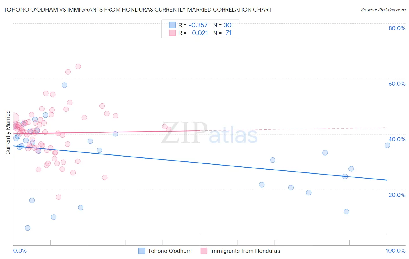 Tohono O'odham vs Immigrants from Honduras Currently Married