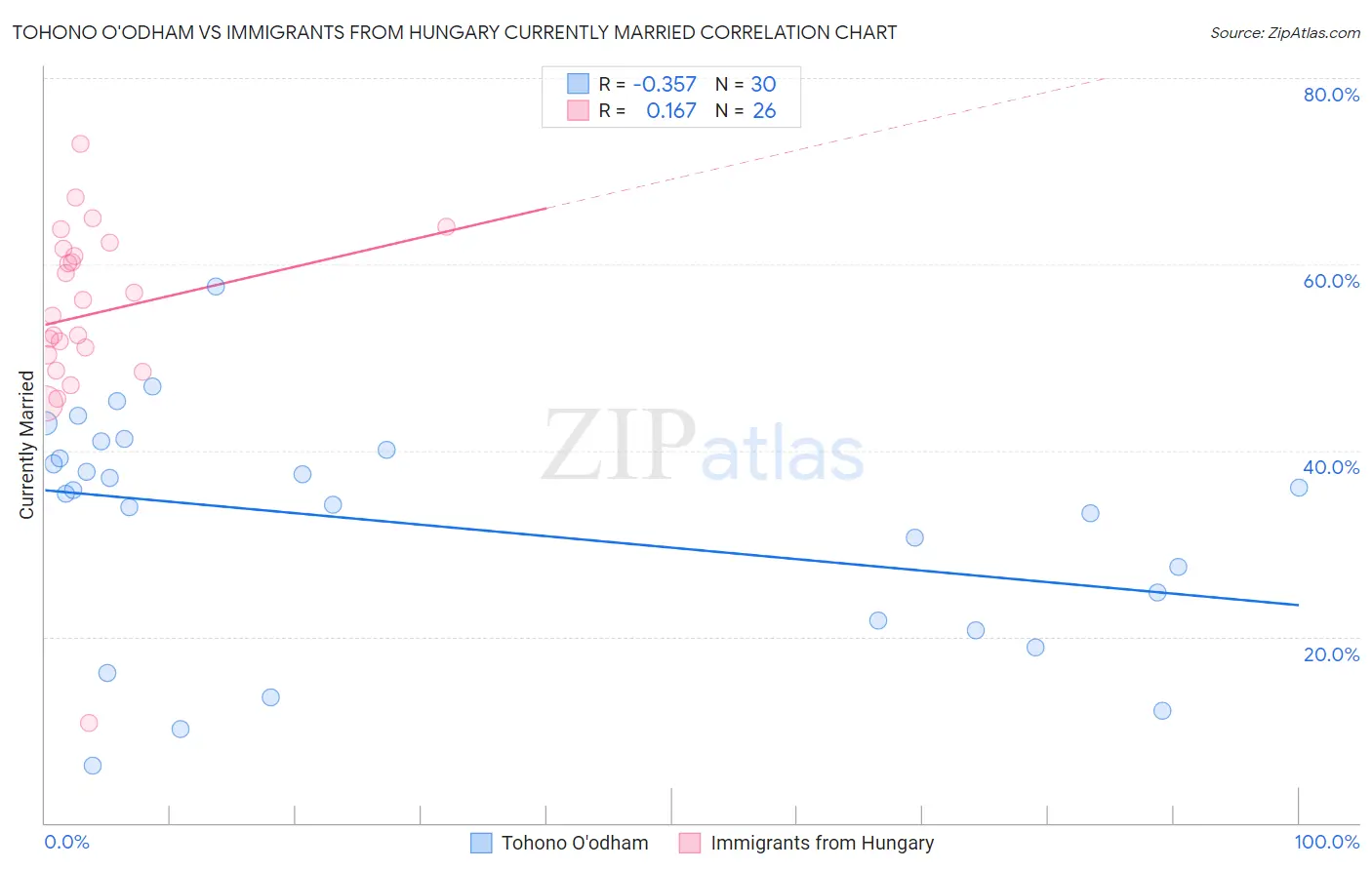 Tohono O'odham vs Immigrants from Hungary Currently Married