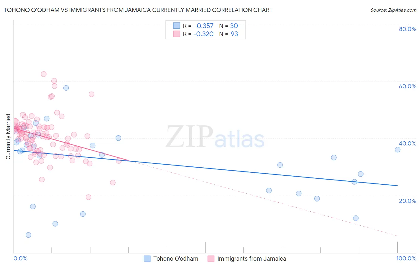 Tohono O'odham vs Immigrants from Jamaica Currently Married