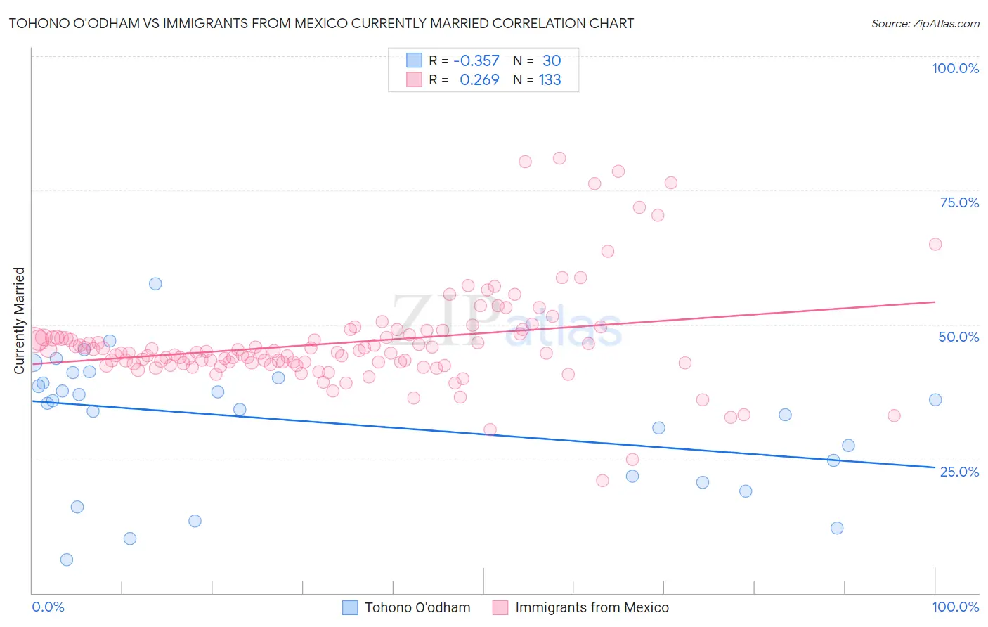 Tohono O'odham vs Immigrants from Mexico Currently Married