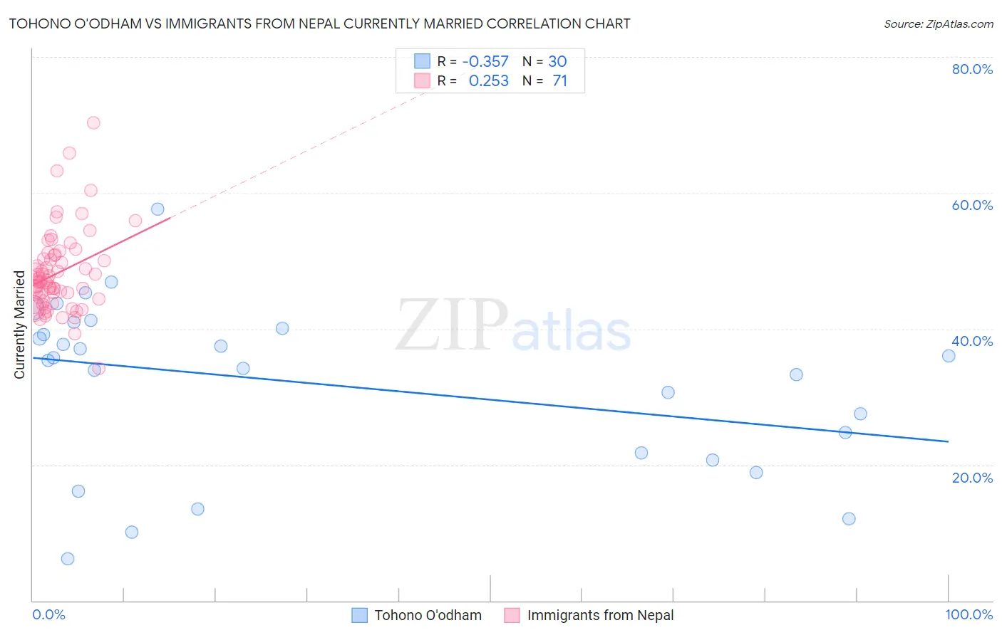 Tohono O'odham vs Immigrants from Nepal Currently Married