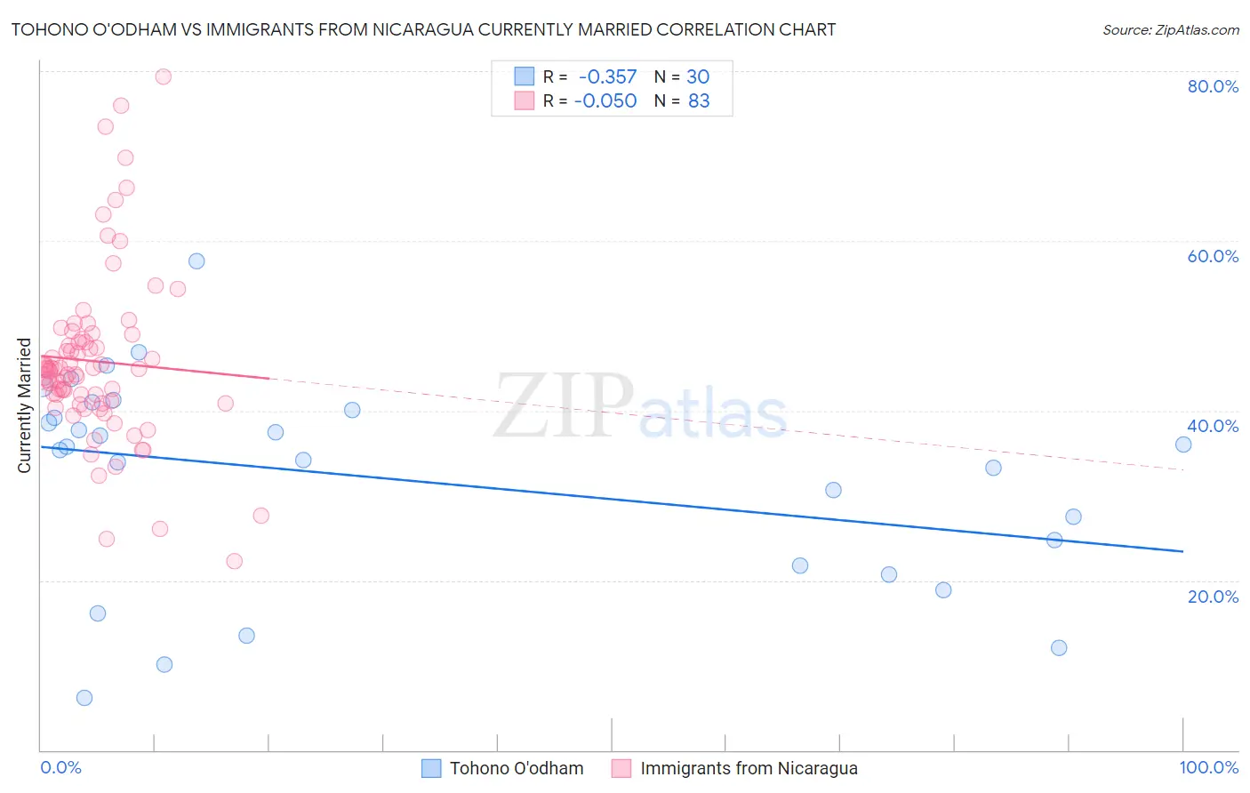 Tohono O'odham vs Immigrants from Nicaragua Currently Married