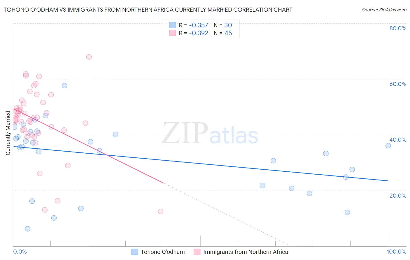 Tohono O'odham vs Immigrants from Northern Africa Currently Married