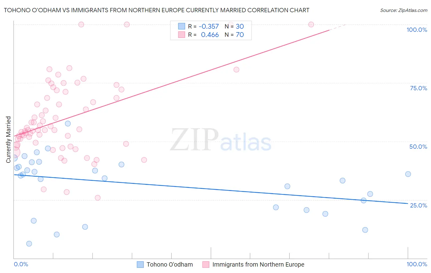 Tohono O'odham vs Immigrants from Northern Europe Currently Married