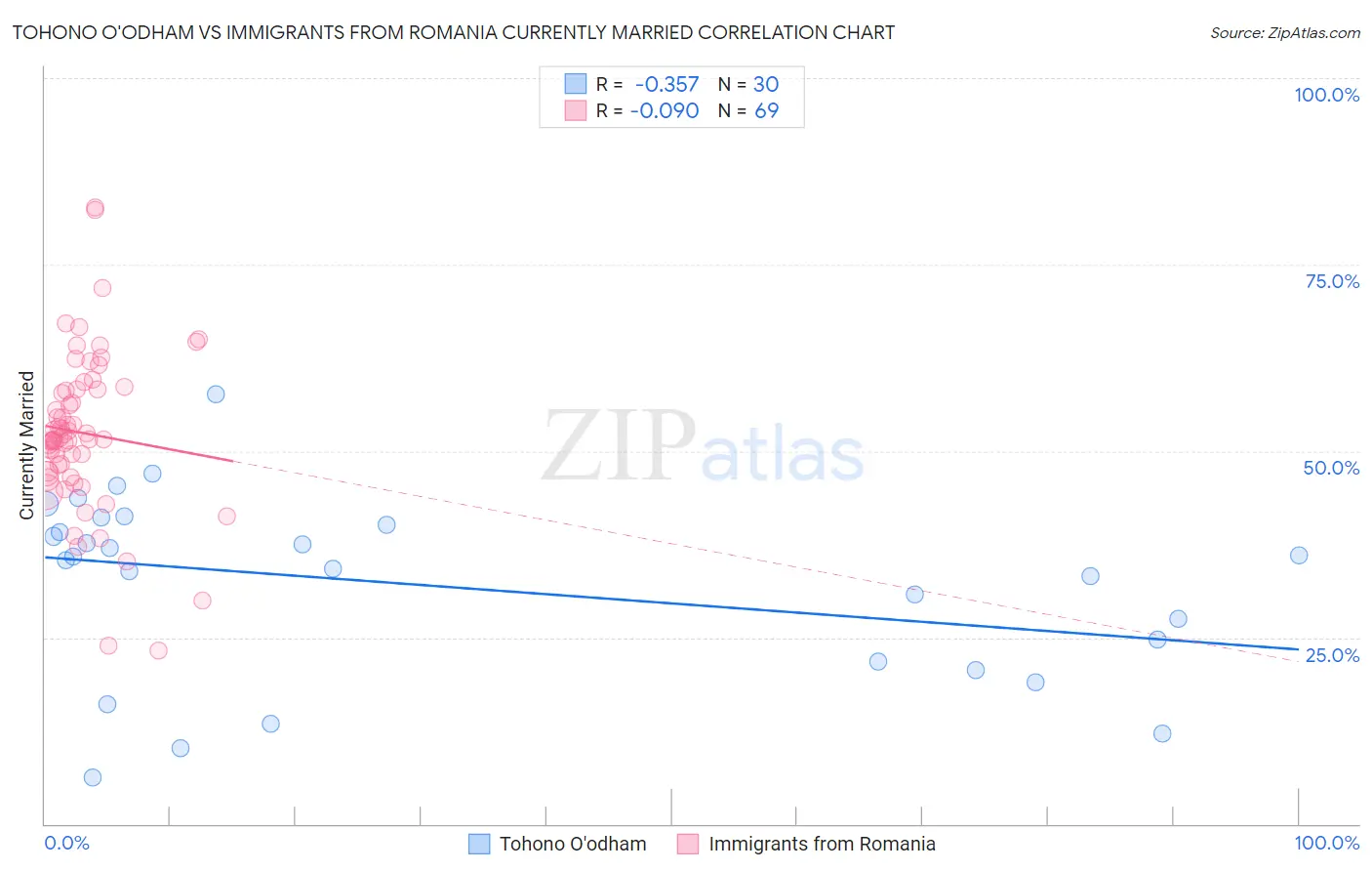 Tohono O'odham vs Immigrants from Romania Currently Married