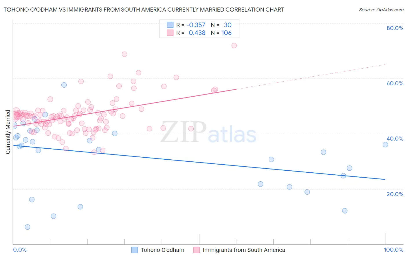 Tohono O'odham vs Immigrants from South America Currently Married