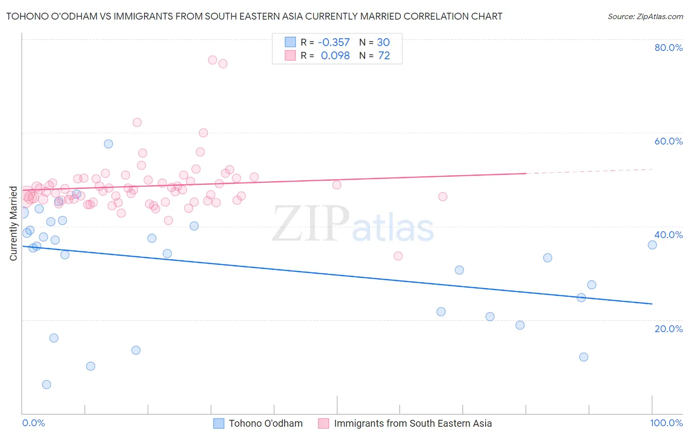 Tohono O'odham vs Immigrants from South Eastern Asia Currently Married