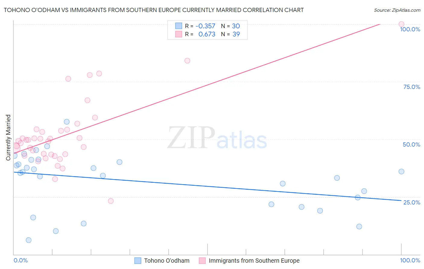 Tohono O'odham vs Immigrants from Southern Europe Currently Married