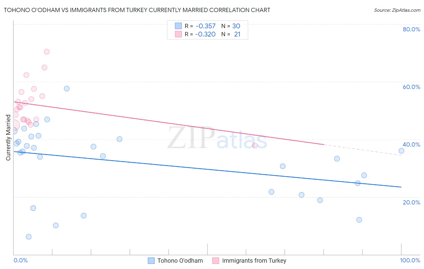 Tohono O'odham vs Immigrants from Turkey Currently Married