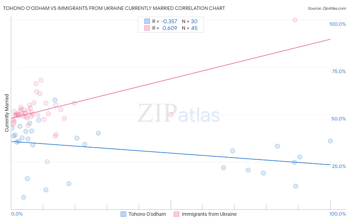 Tohono O'odham vs Immigrants from Ukraine Currently Married