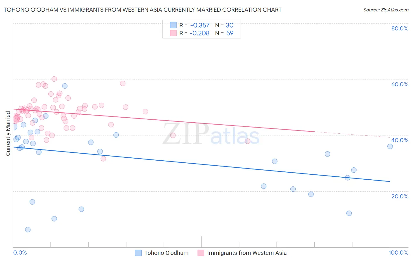 Tohono O'odham vs Immigrants from Western Asia Currently Married