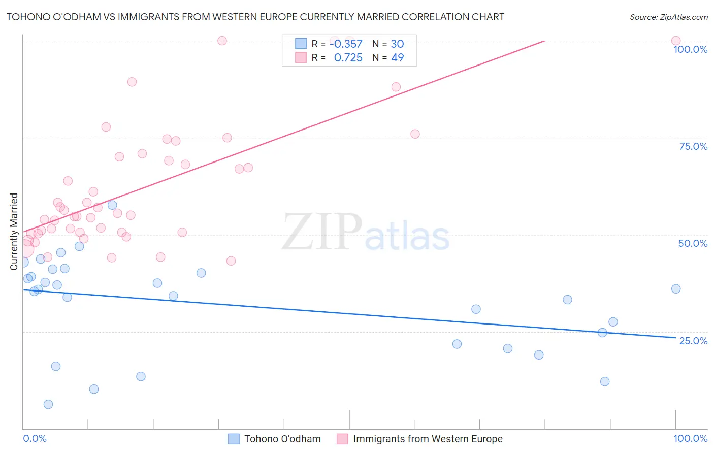 Tohono O'odham vs Immigrants from Western Europe Currently Married