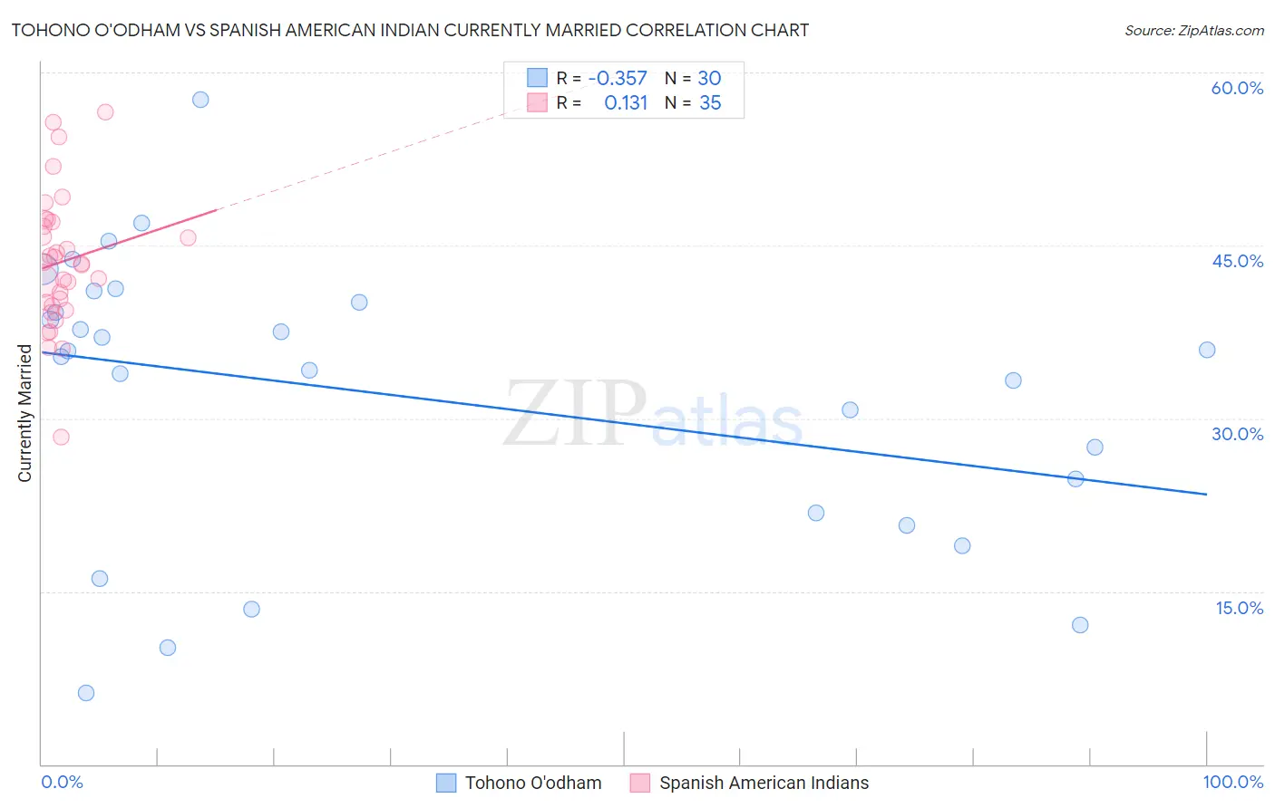 Tohono O'odham vs Spanish American Indian Currently Married