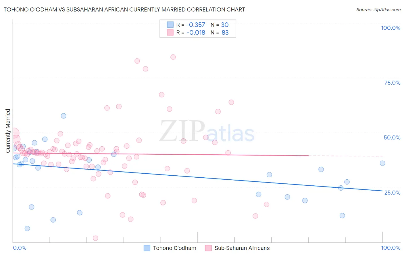 Tohono O'odham vs Subsaharan African Currently Married