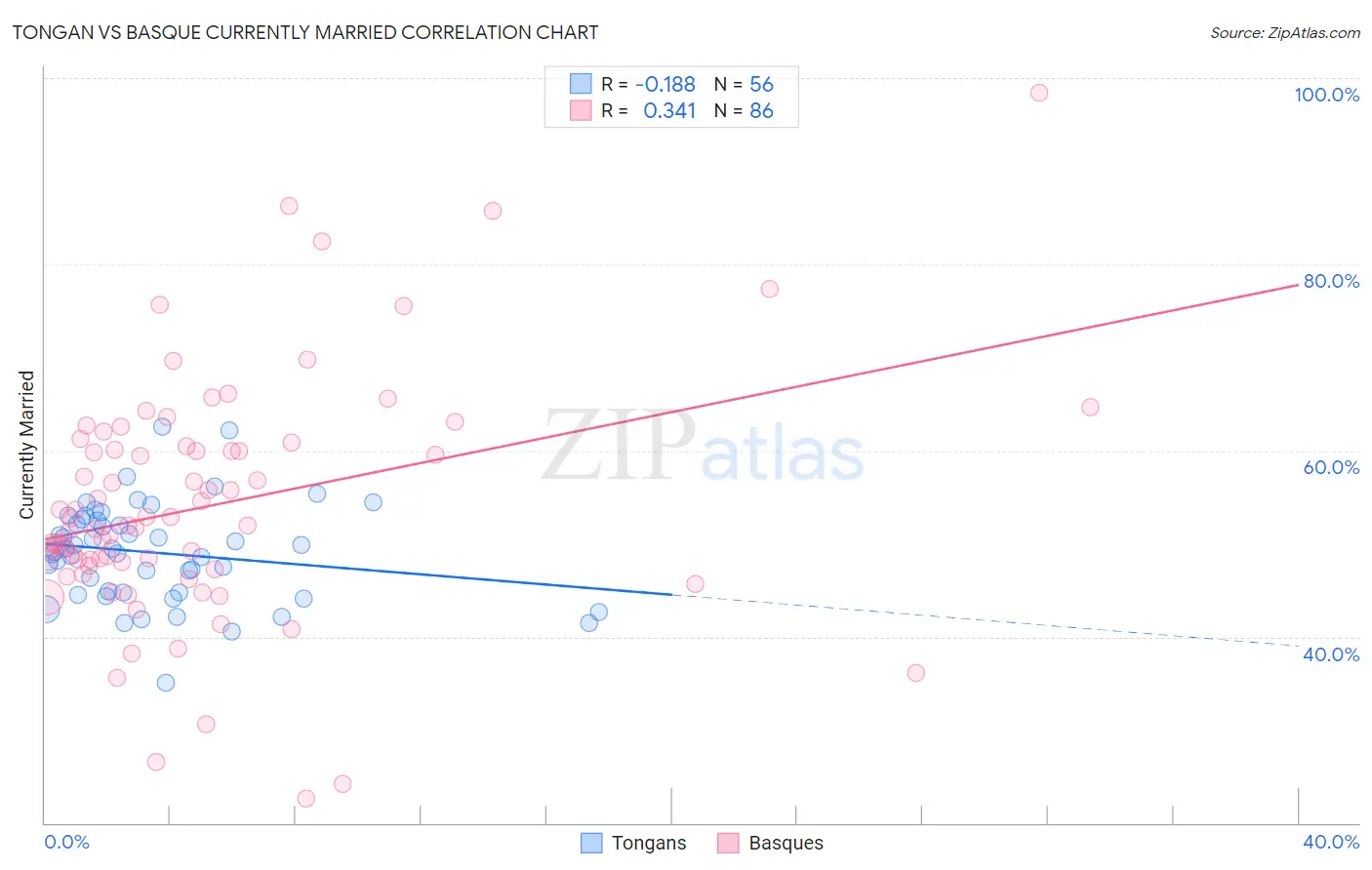 Tongan vs Basque Currently Married