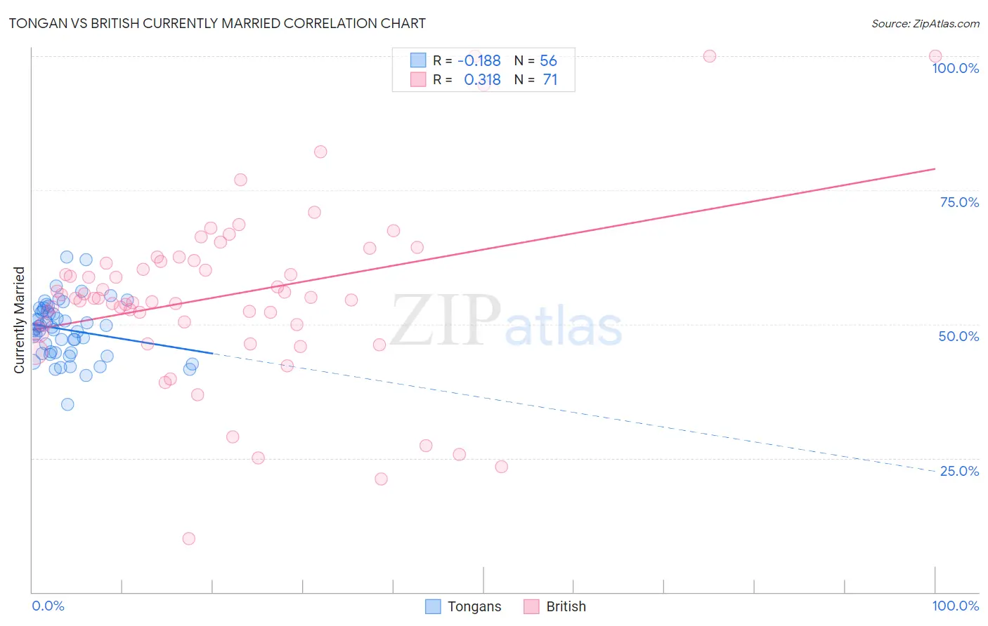 Tongan vs British Currently Married