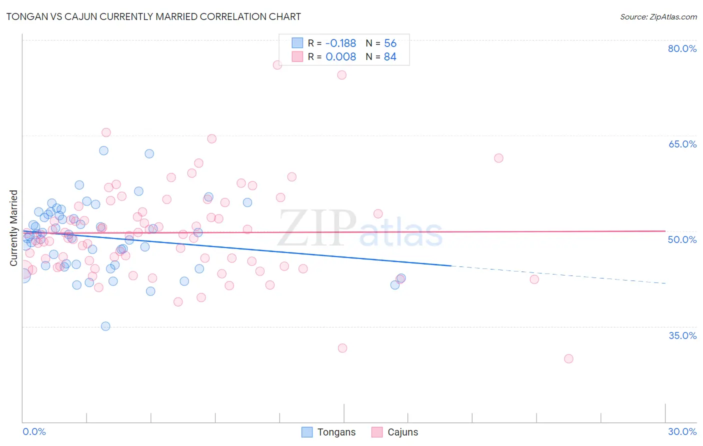 Tongan vs Cajun Currently Married