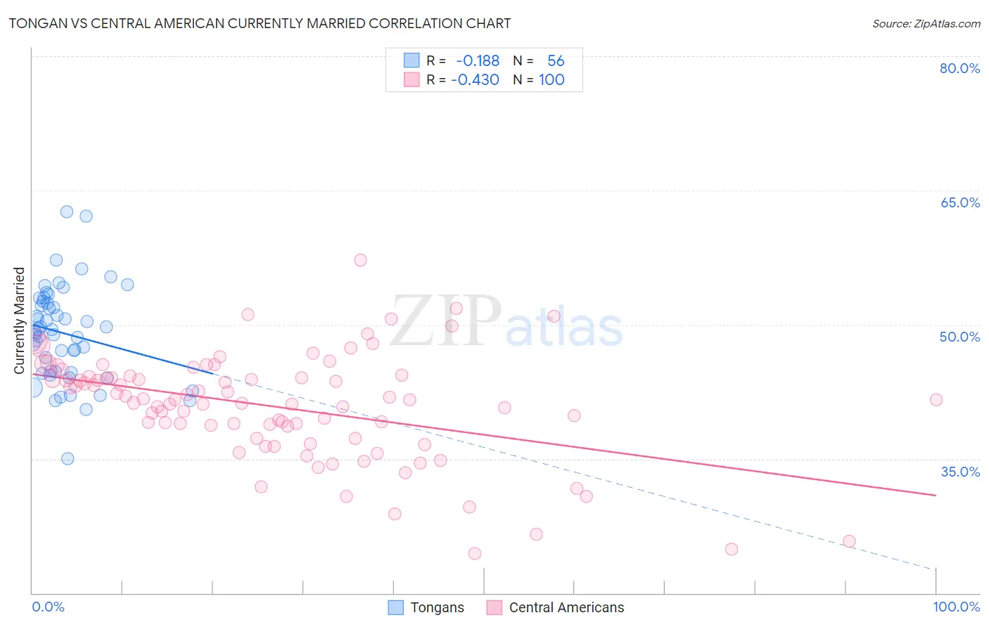 Tongan vs Central American Currently Married