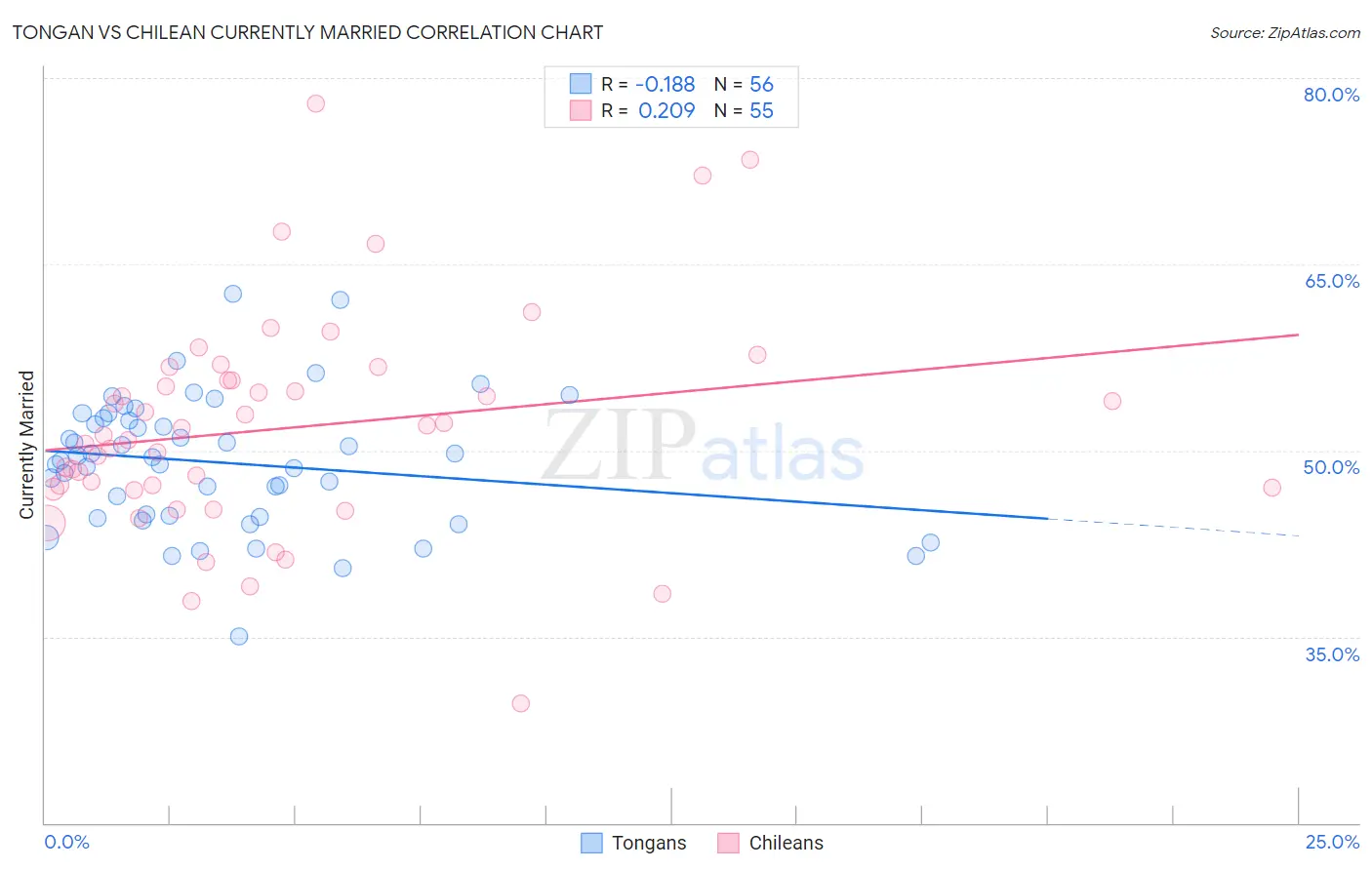Tongan vs Chilean Currently Married
