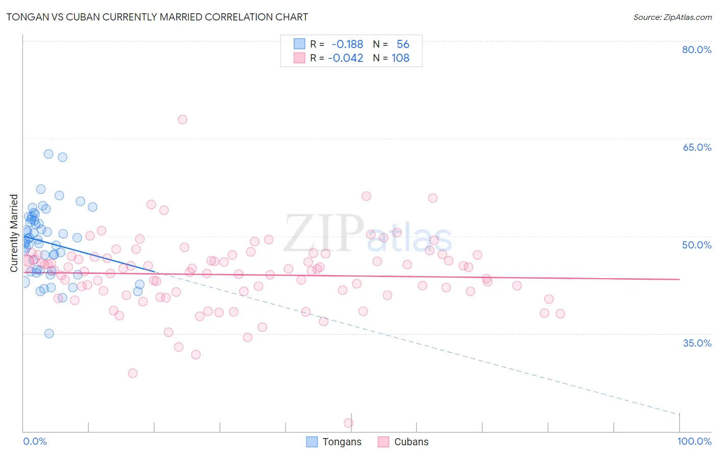 Tongan vs Cuban Currently Married