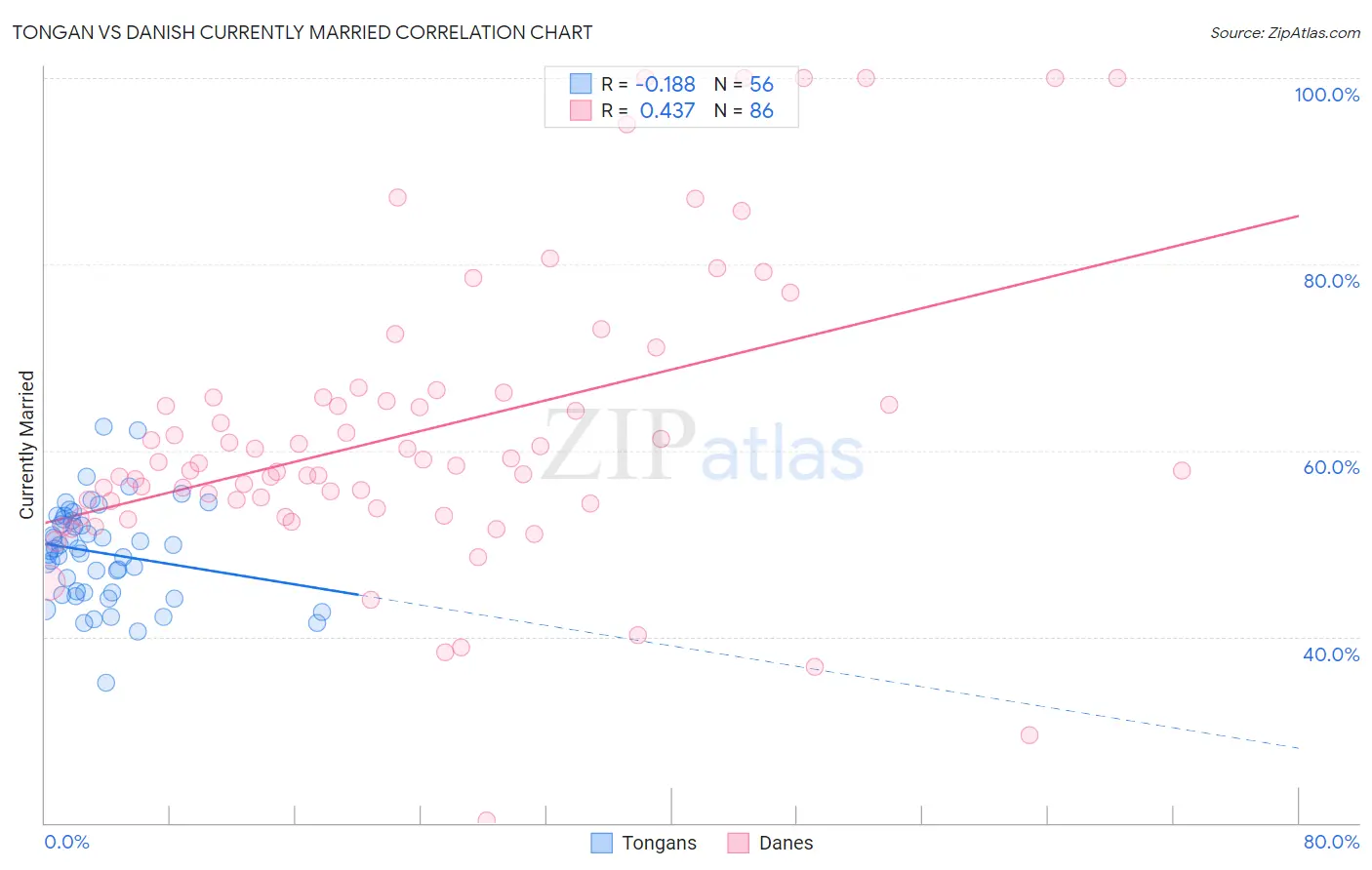 Tongan vs Danish Currently Married