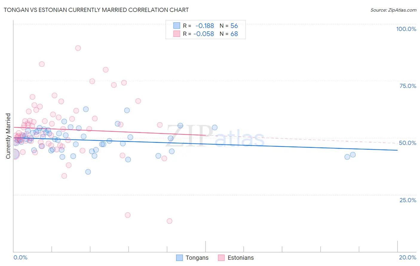 Tongan vs Estonian Currently Married