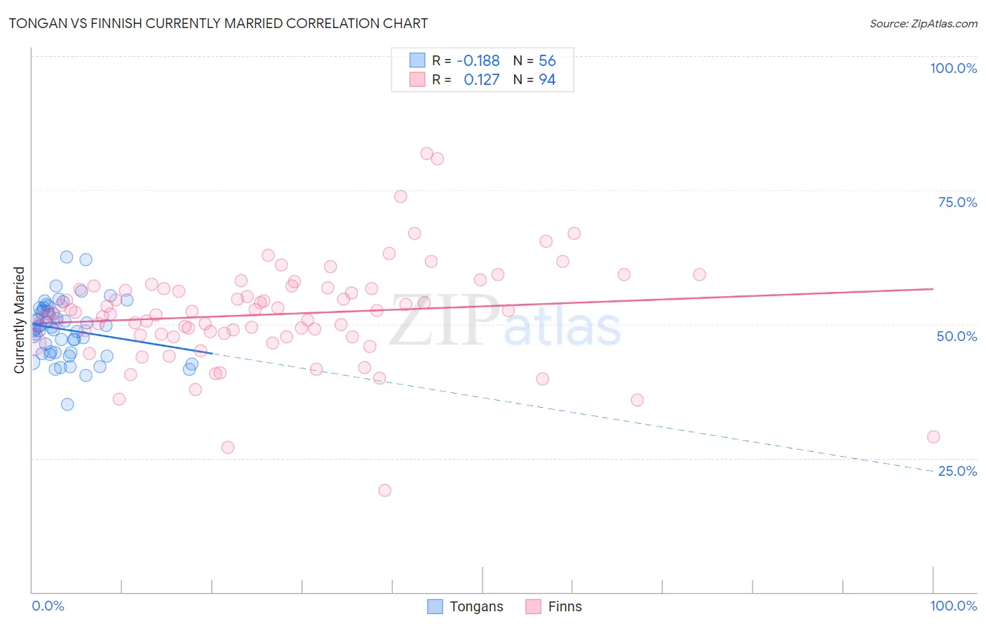 Tongan vs Finnish Currently Married