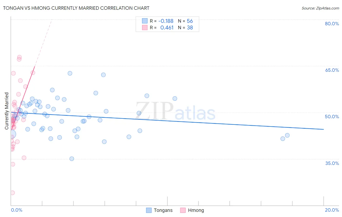 Tongan vs Hmong Currently Married