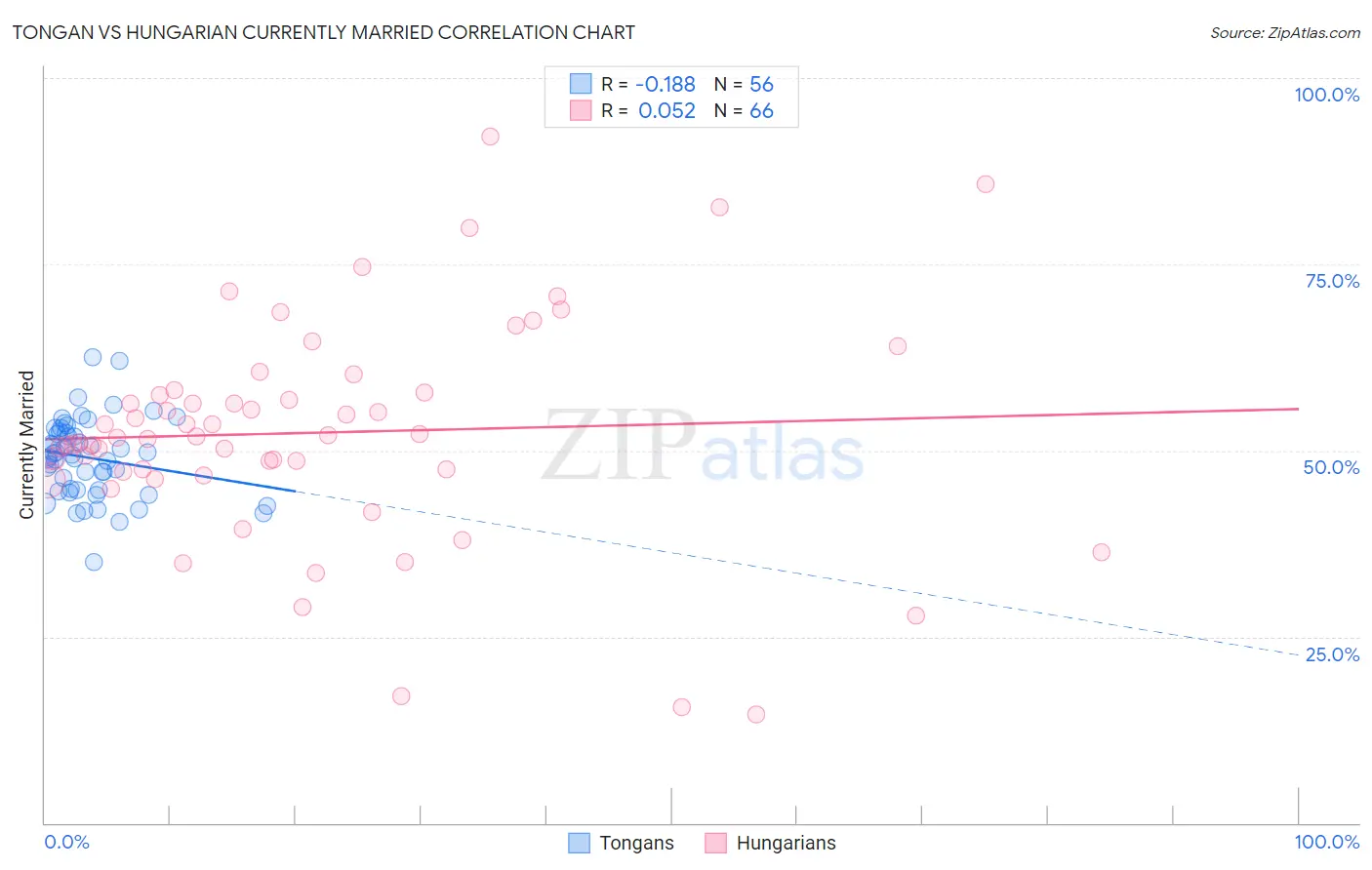 Tongan vs Hungarian Currently Married