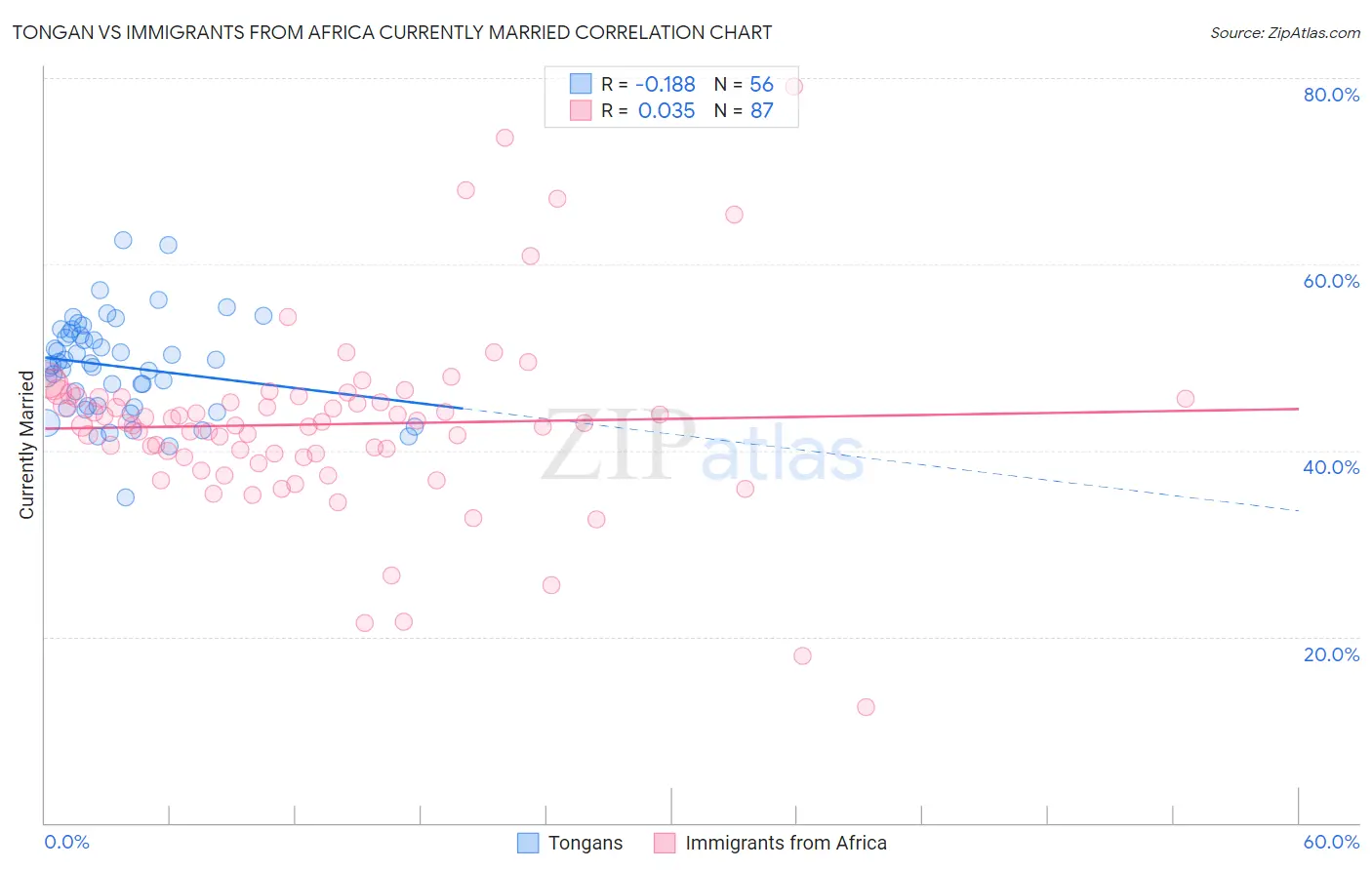 Tongan vs Immigrants from Africa Currently Married