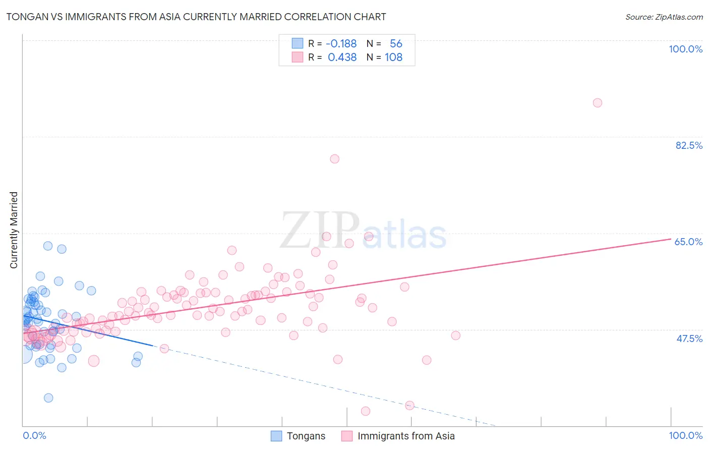 Tongan vs Immigrants from Asia Currently Married