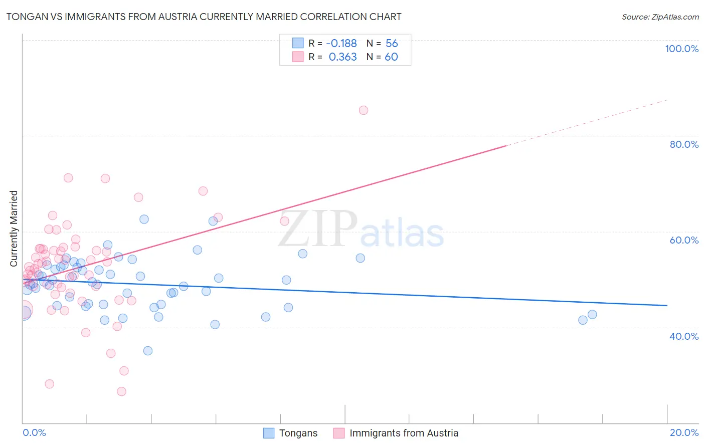 Tongan vs Immigrants from Austria Currently Married