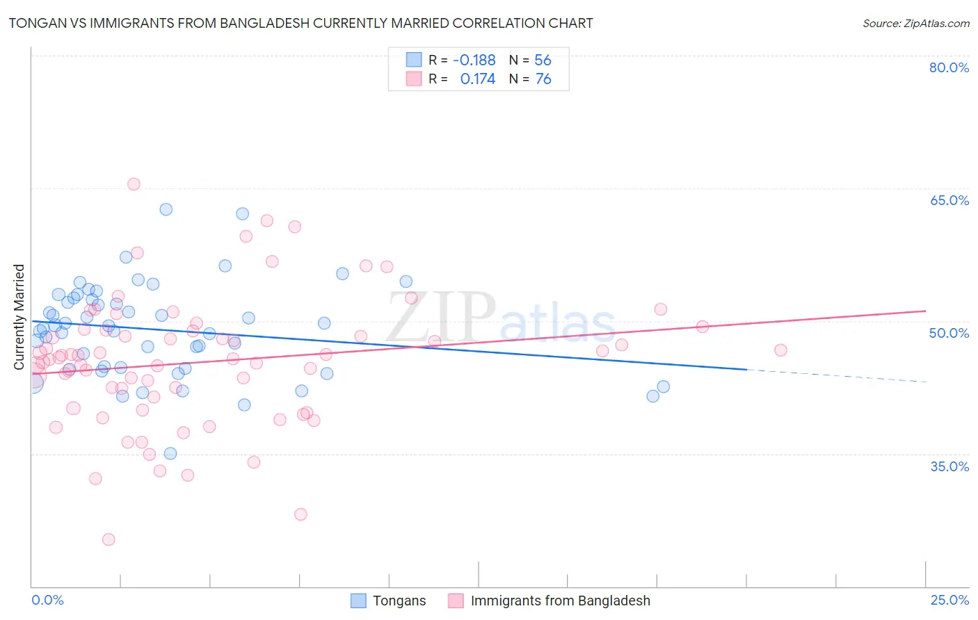 Tongan vs Immigrants from Bangladesh Currently Married