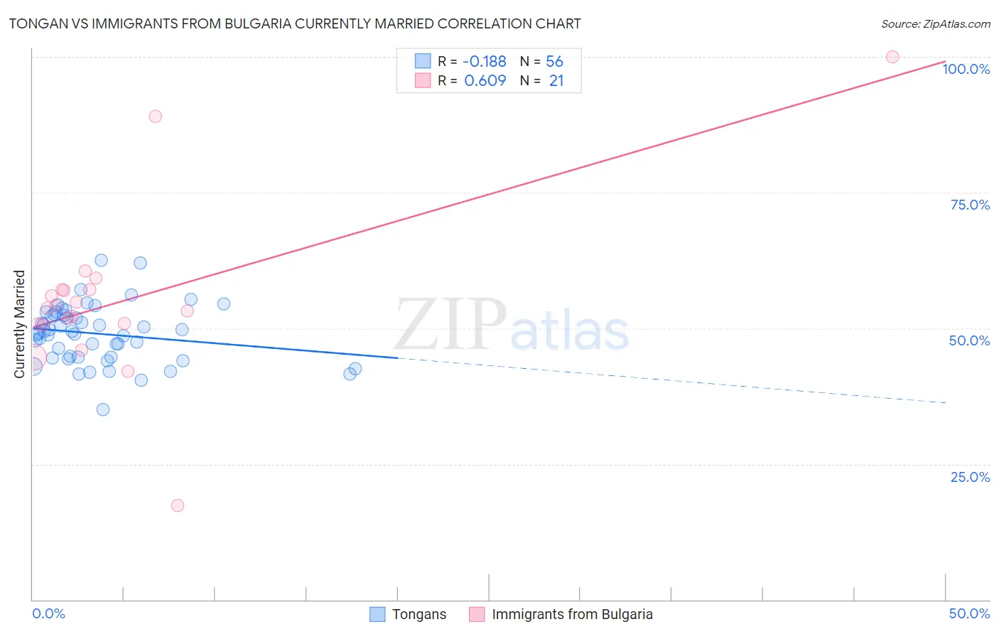 Tongan vs Immigrants from Bulgaria Currently Married