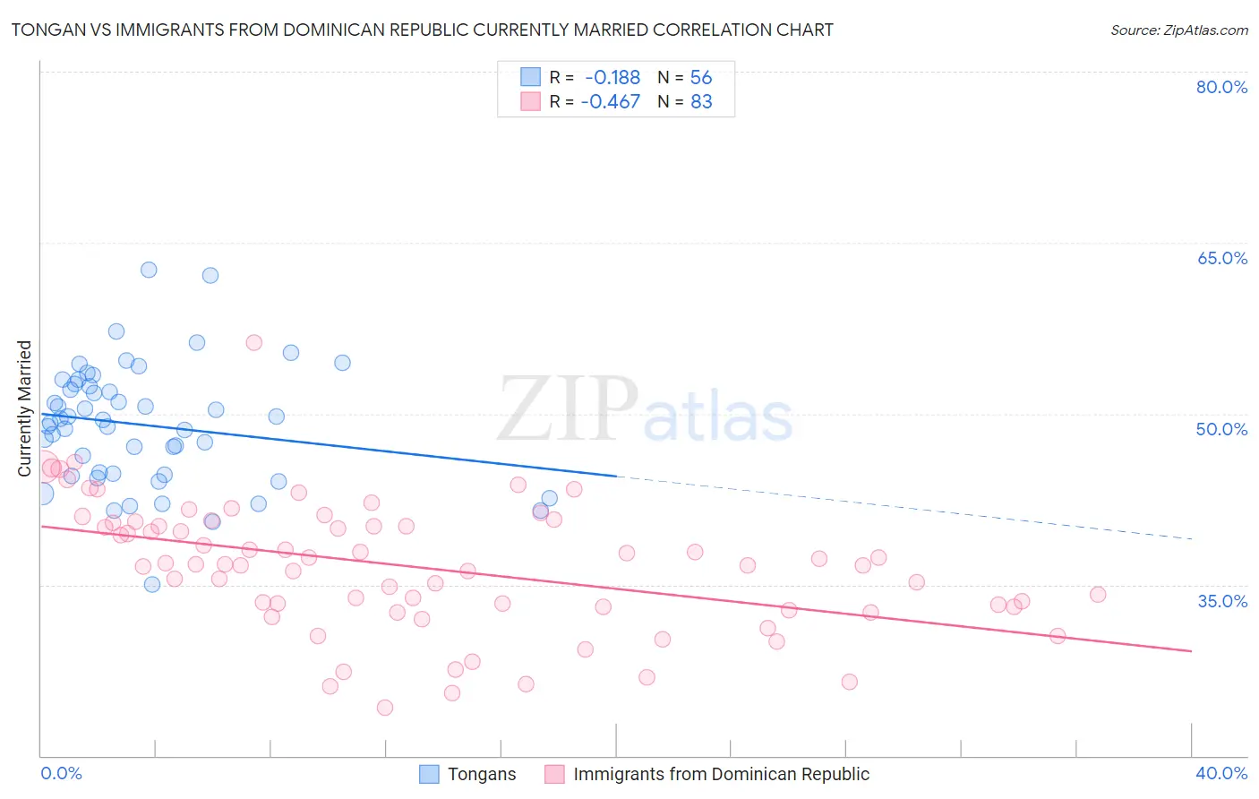 Tongan vs Immigrants from Dominican Republic Currently Married