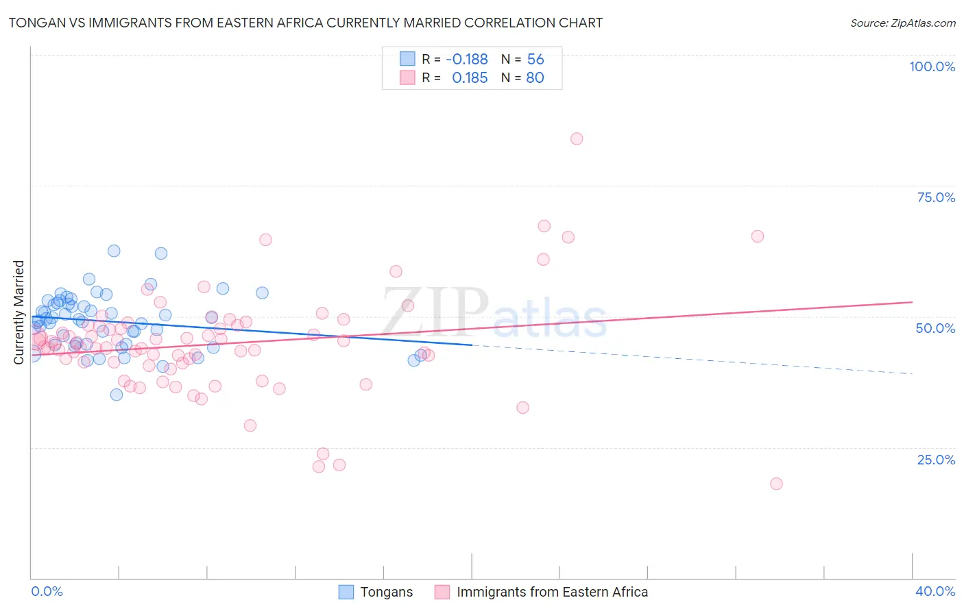 Tongan vs Immigrants from Eastern Africa Currently Married