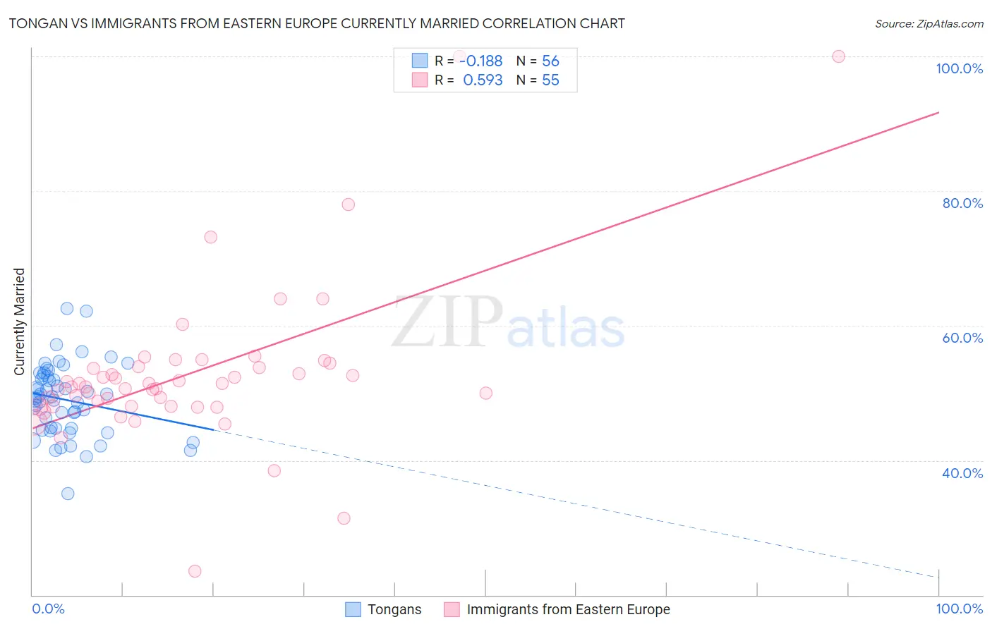 Tongan vs Immigrants from Eastern Europe Currently Married