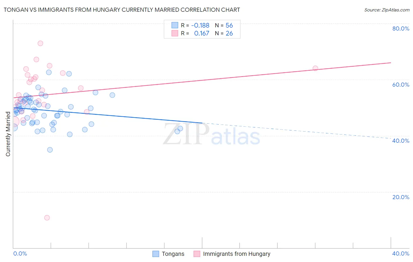 Tongan vs Immigrants from Hungary Currently Married
