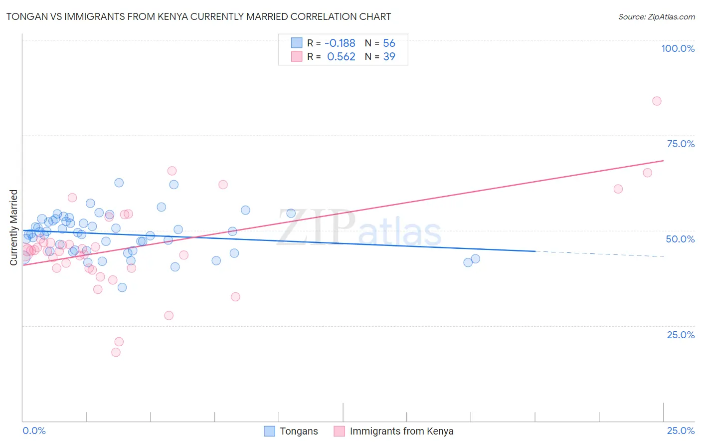 Tongan vs Immigrants from Kenya Currently Married