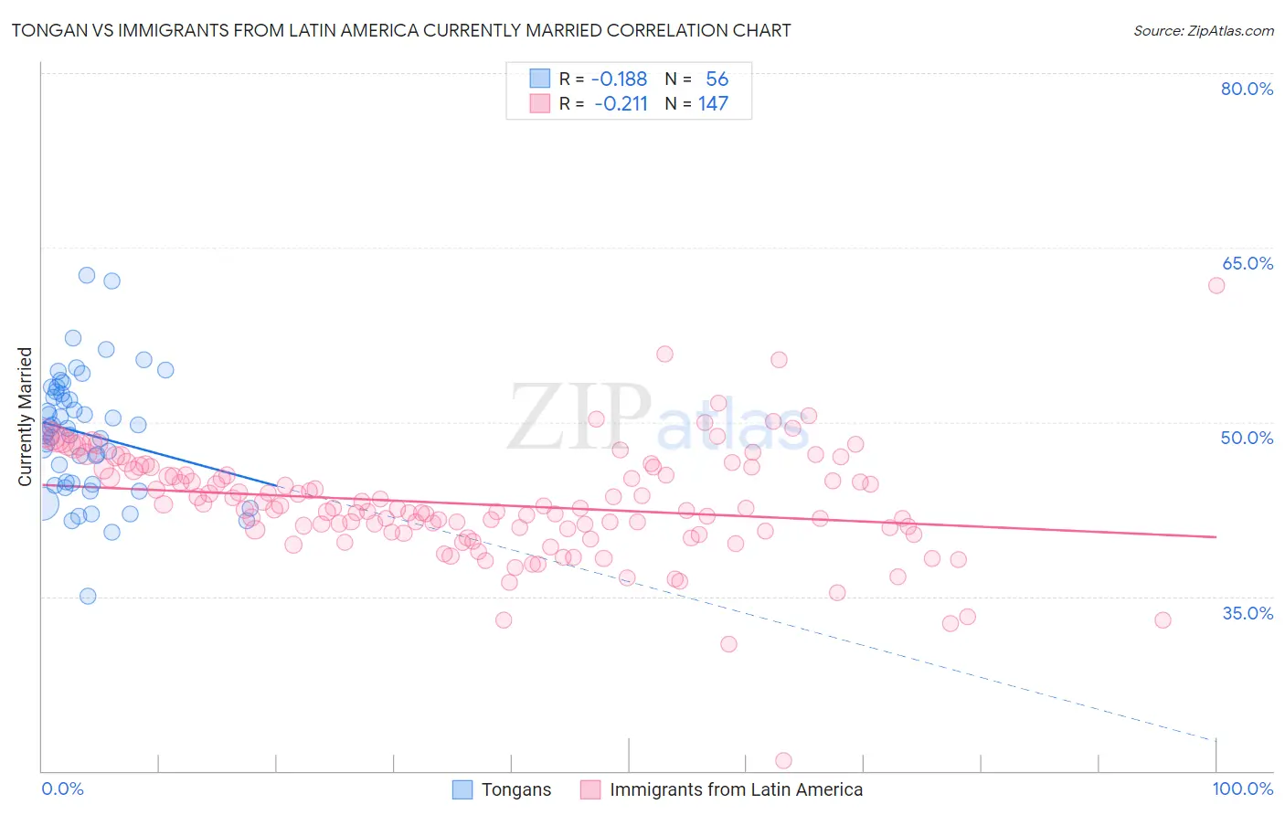 Tongan vs Immigrants from Latin America Currently Married