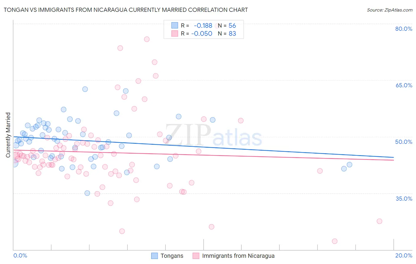 Tongan vs Immigrants from Nicaragua Currently Married