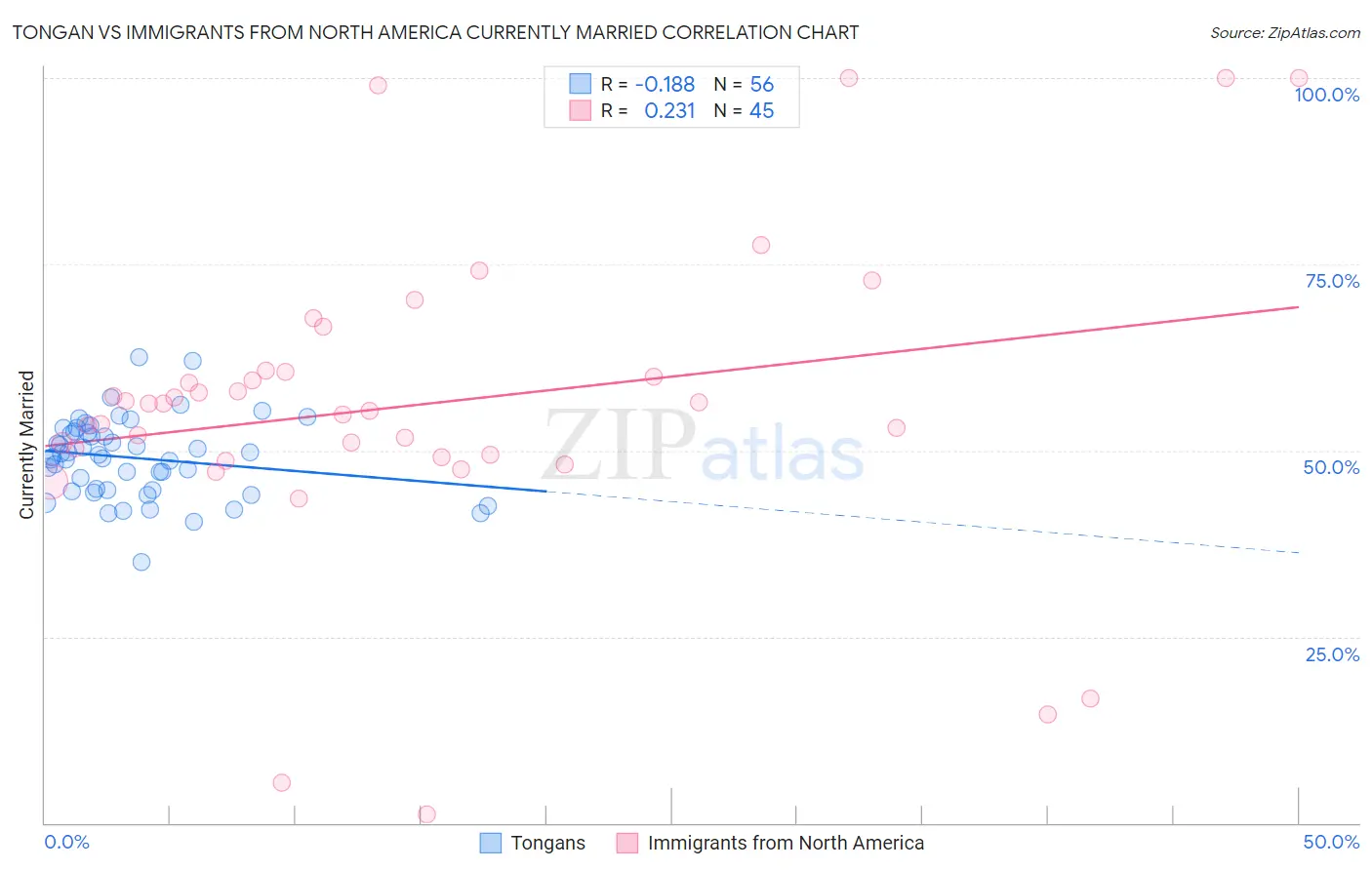 Tongan vs Immigrants from North America Currently Married