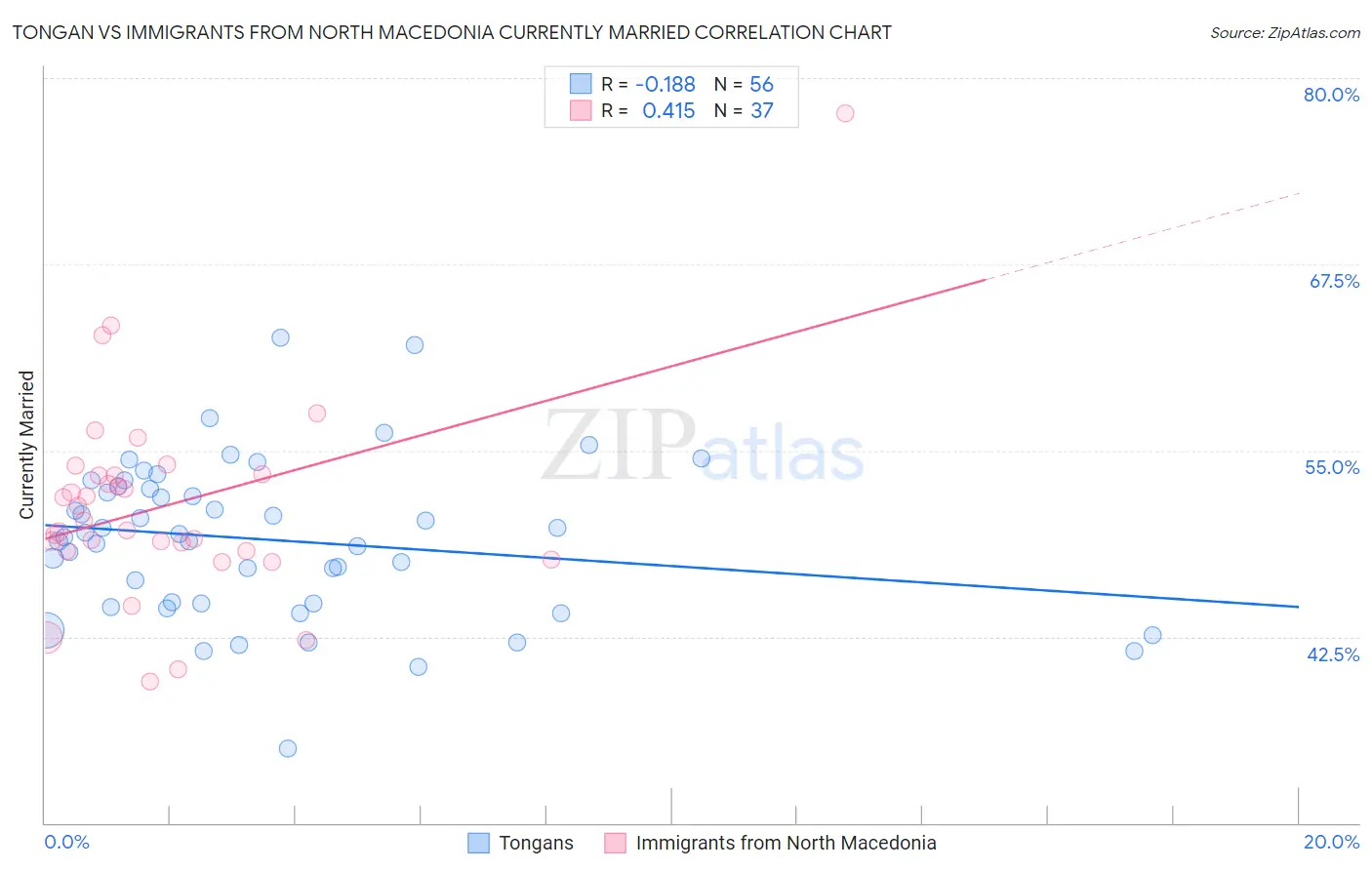 Tongan vs Immigrants from North Macedonia Currently Married