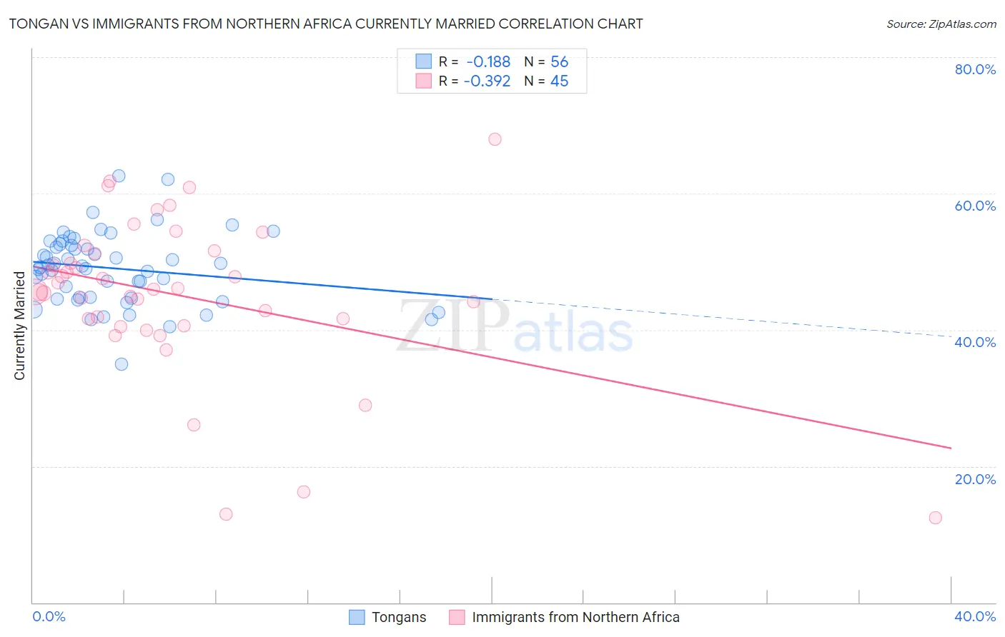 Tongan vs Immigrants from Northern Africa Currently Married